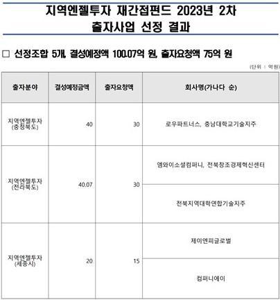 지역엔젤투자 재간접펀드 2차 출자사업자 5곳 선정